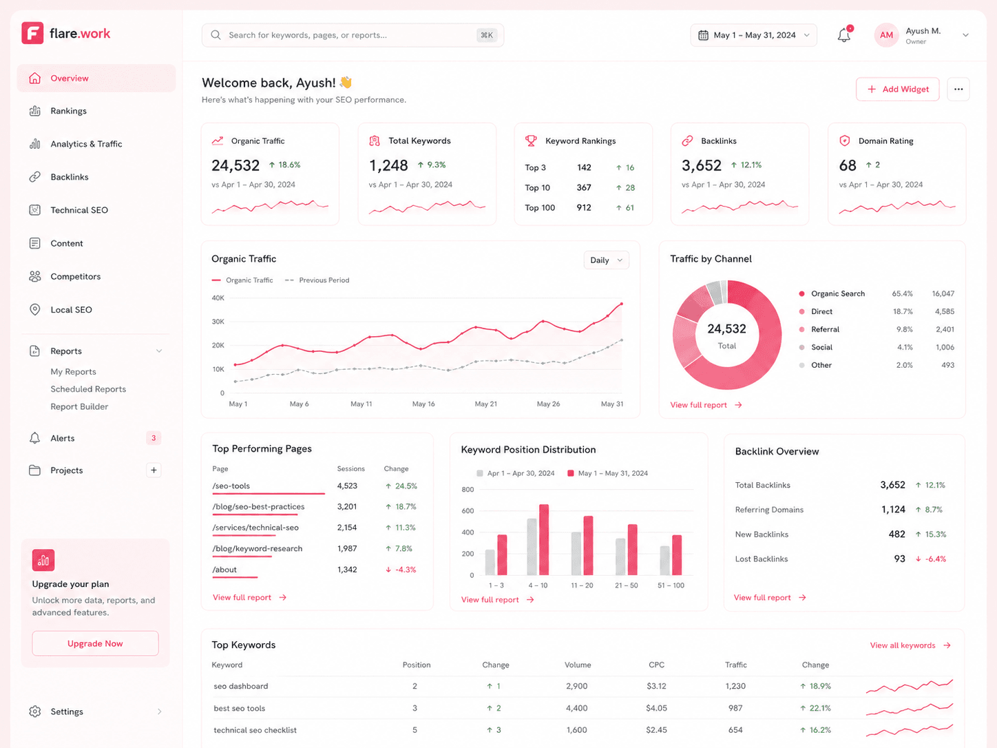 SEO analytics dashboard showing keyword rankings and traffic growth by Flare Executive in Guwahati